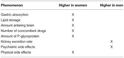 The Pharmacodynamics of <mark class="highlighted">Antipsychotic Drugs</mark> in Women and Men